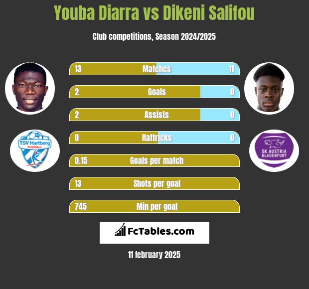 Youba Diarra vs Dikeni Salifou h2h player stats