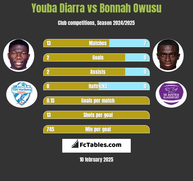 Youba Diarra vs Bonnah Owusu h2h player stats