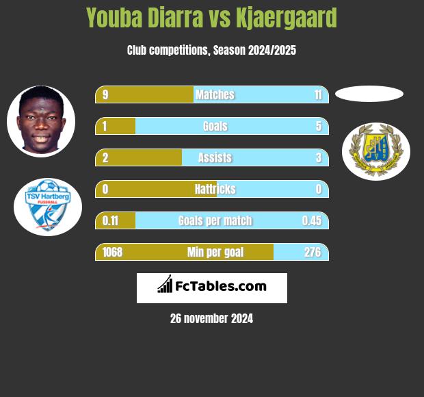 Youba Diarra vs Kjaergaard h2h player stats