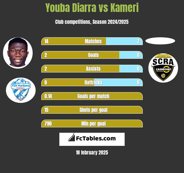 Youba Diarra vs Kameri h2h player stats