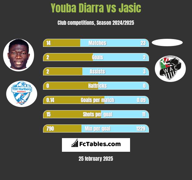 Youba Diarra vs Jasic h2h player stats