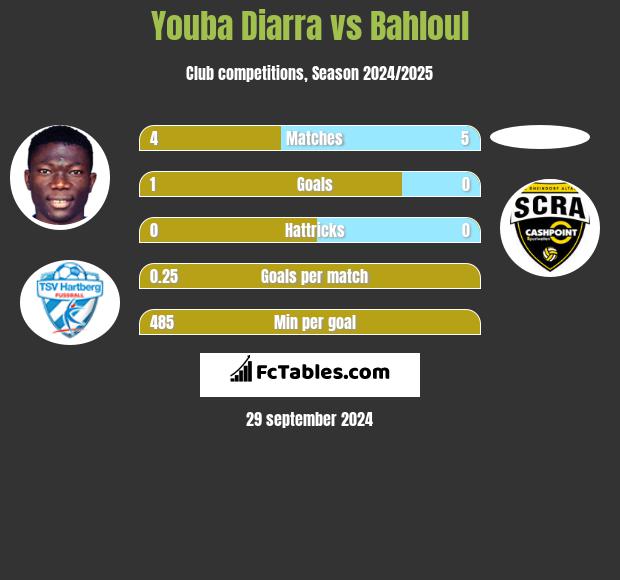 Youba Diarra vs Bahloul h2h player stats