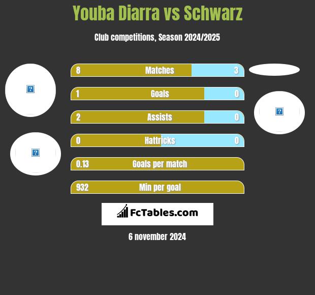 Youba Diarra vs Schwarz h2h player stats