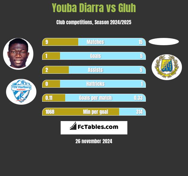 Youba Diarra vs Gluh h2h player stats