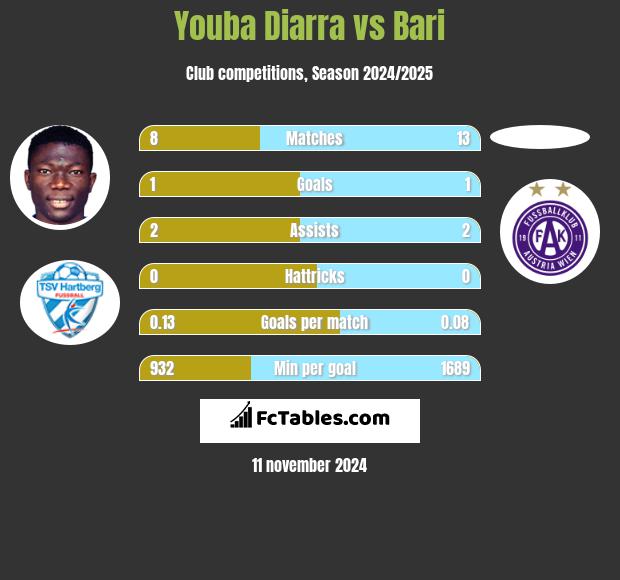 Youba Diarra vs Bari h2h player stats