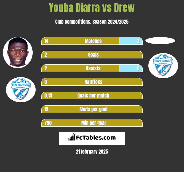 Youba Diarra vs Drew h2h player stats