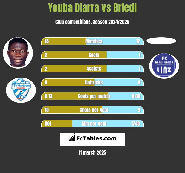 Youba Diarra vs Briedl h2h player stats