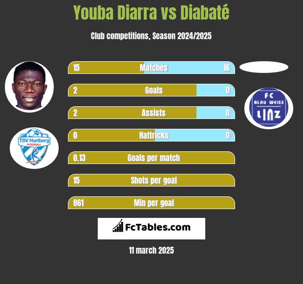 Youba Diarra vs Diabaté h2h player stats