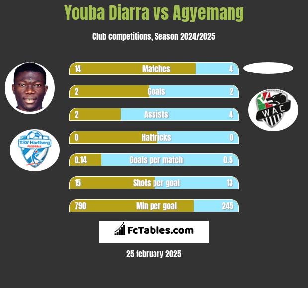 Youba Diarra vs Agyemang h2h player stats