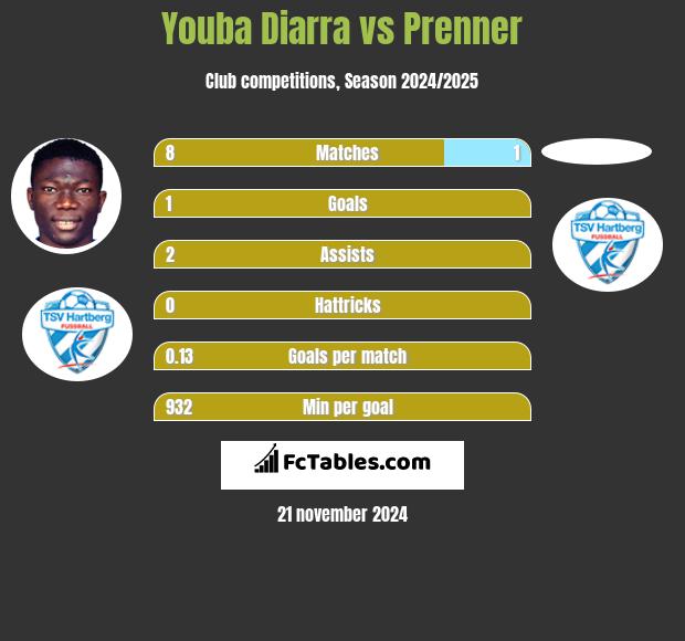 Youba Diarra vs Prenner h2h player stats