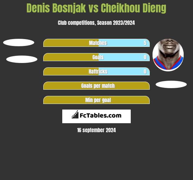 Denis Bosnjak vs Cheikhou Dieng h2h player stats