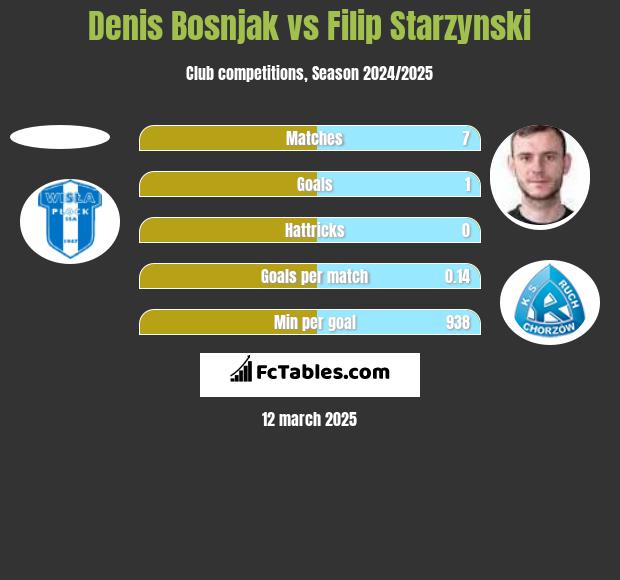 Denis Bosnjak vs Filip Starzyński h2h player stats