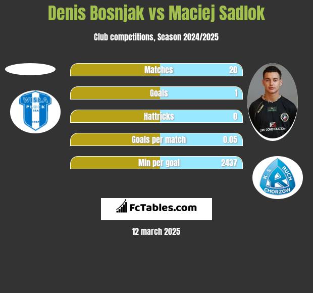 Denis Bosnjak vs Maciej Sadlok h2h player stats