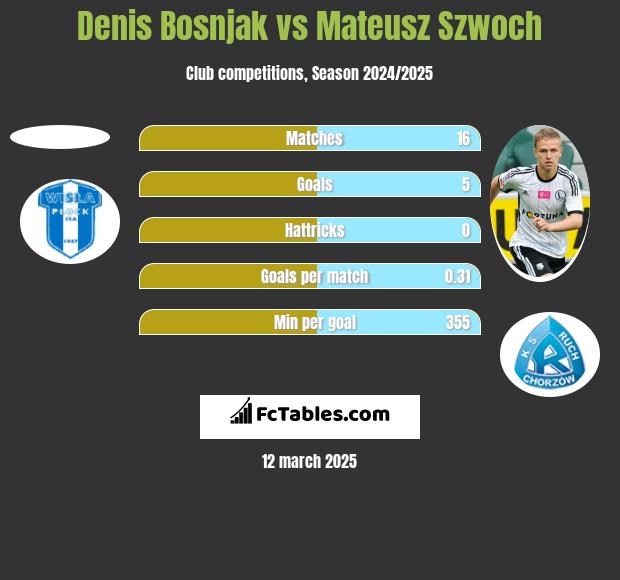 Denis Bosnjak vs Mateusz Szwoch h2h player stats