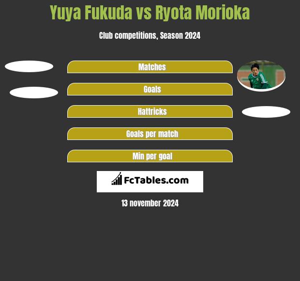 Yuya Fukuda vs Ryota Morioka h2h player stats