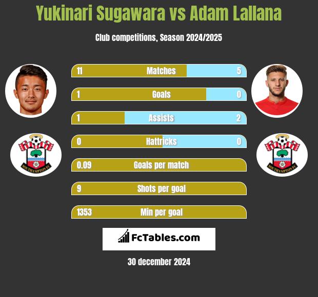 Yukinari Sugawara vs Adam Lallana h2h player stats