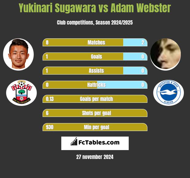 Yukinari Sugawara vs Adam Webster h2h player stats