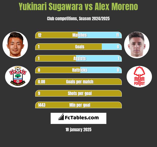 Yukinari Sugawara vs Alex Moreno h2h player stats