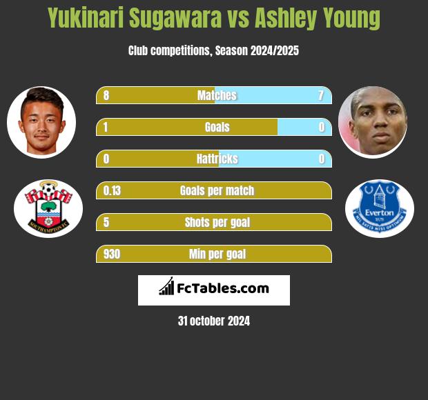 Yukinari Sugawara vs Ashley Young h2h player stats