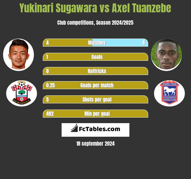 Yukinari Sugawara vs Axel Tuanzebe h2h player stats