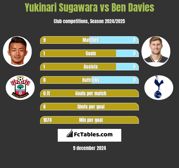 Yukinari Sugawara vs Ben Davies h2h player stats