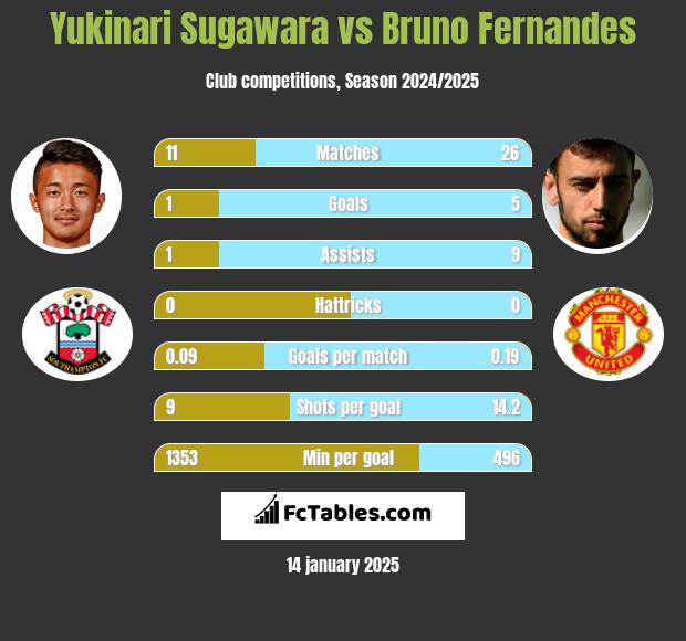 Yukinari Sugawara vs Bruno Fernandes h2h player stats