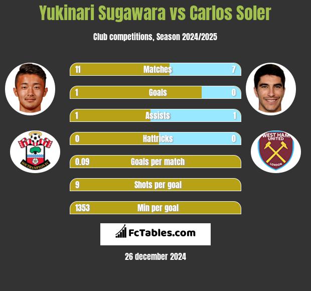 Yukinari Sugawara vs Carlos Soler h2h player stats