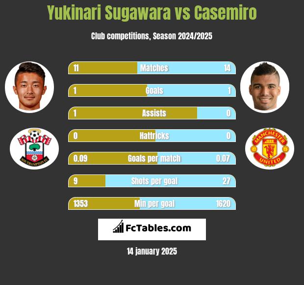 Yukinari Sugawara vs Casemiro h2h player stats