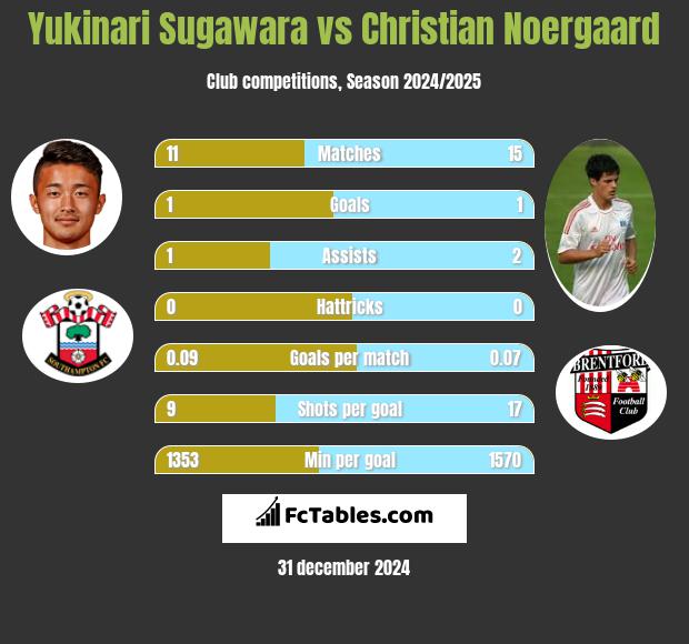 Yukinari Sugawara vs Christian Noergaard h2h player stats