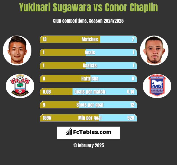 Yukinari Sugawara vs Conor Chaplin h2h player stats