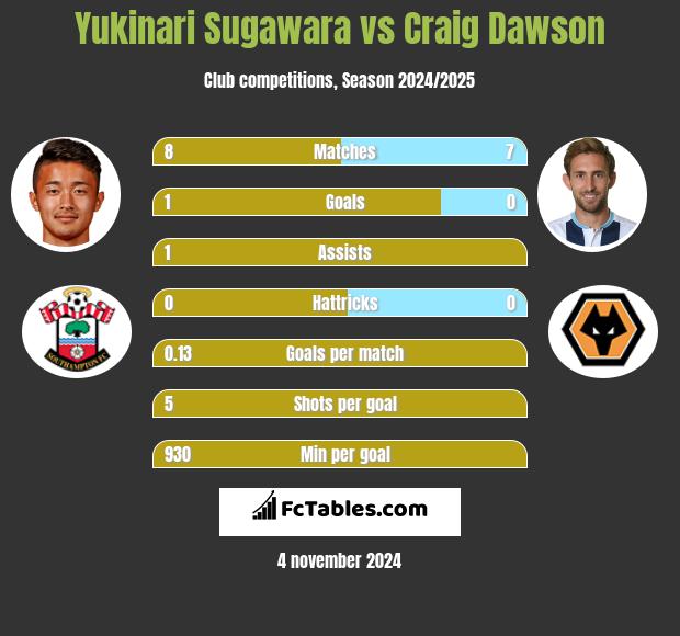 Yukinari Sugawara vs Craig Dawson h2h player stats