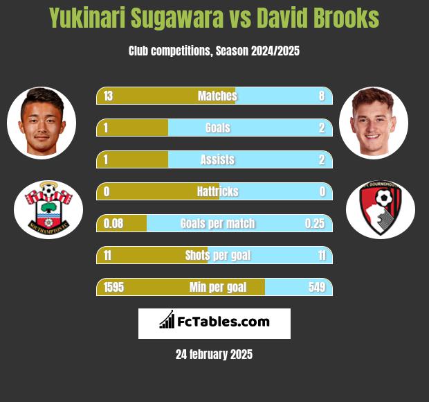 Yukinari Sugawara vs David Brooks h2h player stats