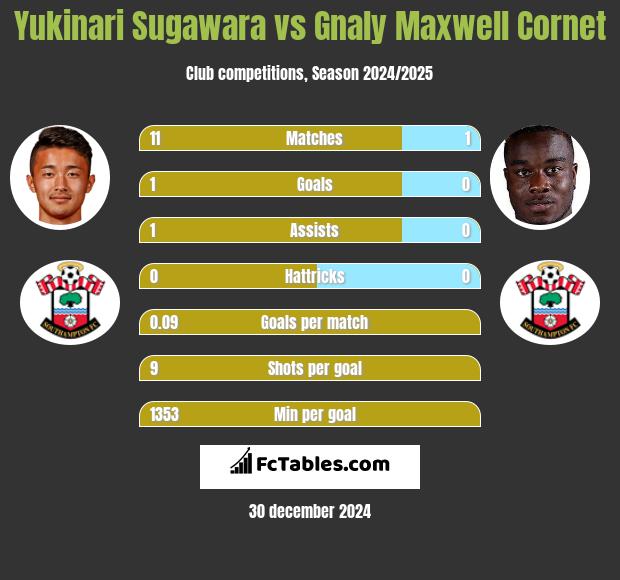 Yukinari Sugawara vs Gnaly Maxwell Cornet h2h player stats