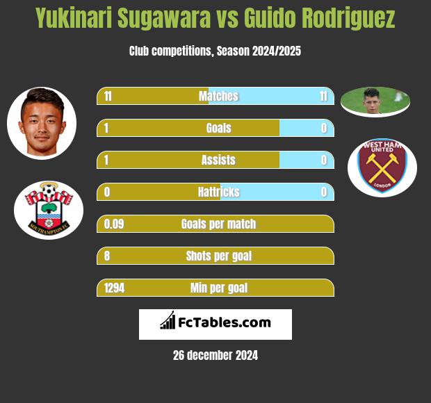 Yukinari Sugawara vs Guido Rodriguez h2h player stats