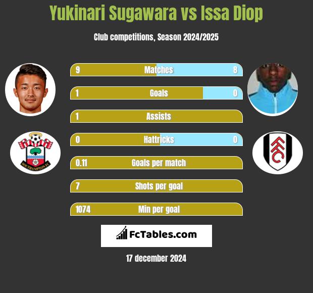 Yukinari Sugawara vs Issa Diop h2h player stats