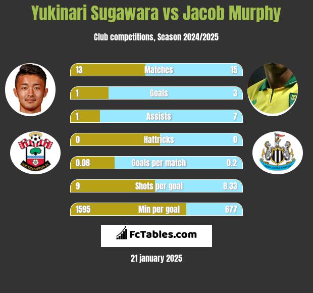 Yukinari Sugawara vs Jacob Murphy h2h player stats