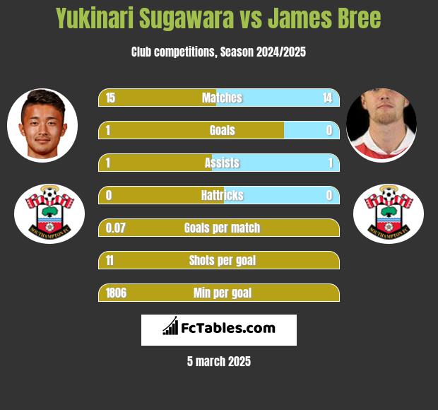 Yukinari Sugawara vs James Bree h2h player stats