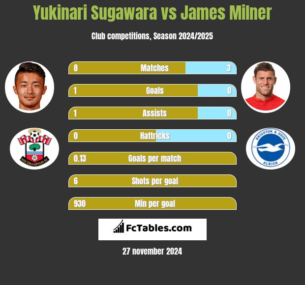 Yukinari Sugawara vs James Milner h2h player stats