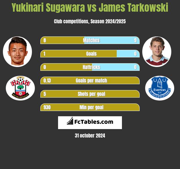 Yukinari Sugawara vs James Tarkowski h2h player stats