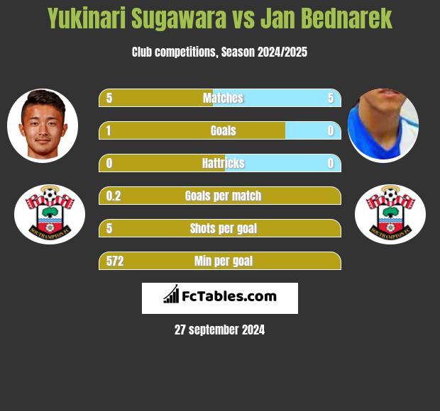 Yukinari Sugawara vs Jan Bednarek h2h player stats