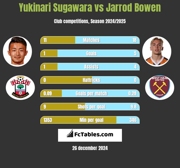 Yukinari Sugawara vs Jarrod Bowen h2h player stats