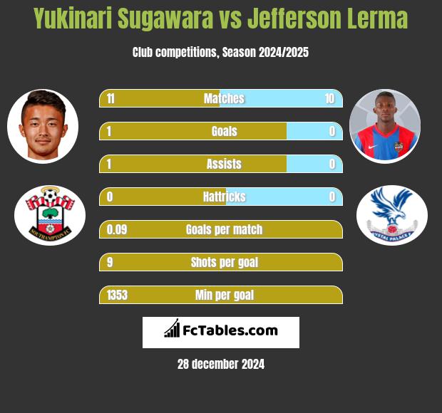 Yukinari Sugawara vs Jefferson Lerma h2h player stats