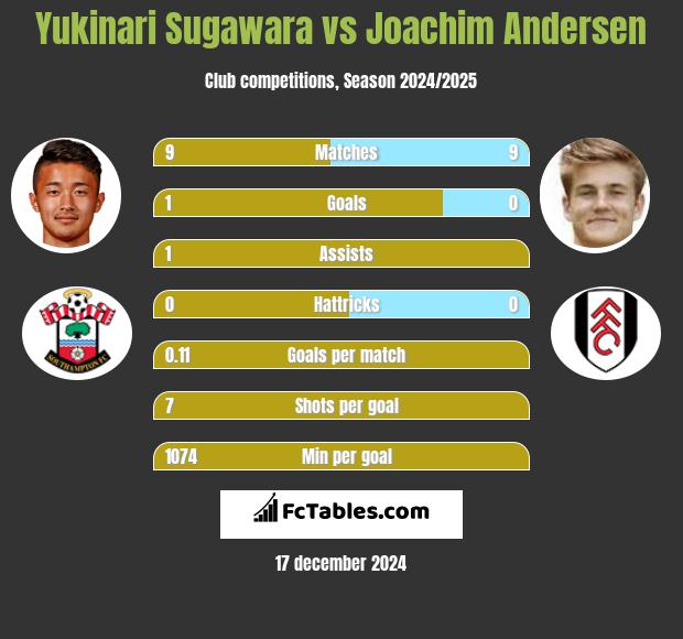 Yukinari Sugawara vs Joachim Andersen h2h player stats