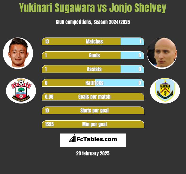 Yukinari Sugawara vs Jonjo Shelvey h2h player stats