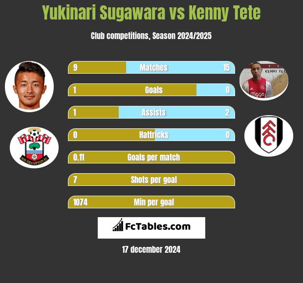 Yukinari Sugawara vs Kenny Tete h2h player stats