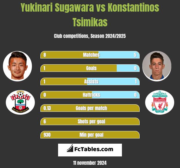 Yukinari Sugawara vs Konstantinos Tsimikas h2h player stats