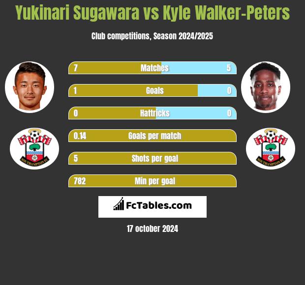 Yukinari Sugawara vs Kyle Walker-Peters h2h player stats