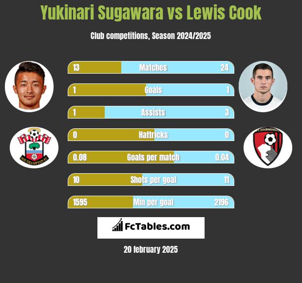 Yukinari Sugawara vs Lewis Cook h2h player stats