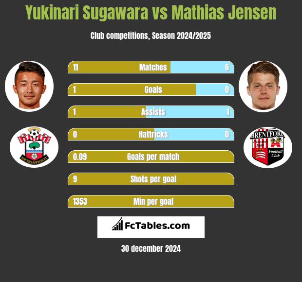 Yukinari Sugawara vs Mathias Jensen h2h player stats