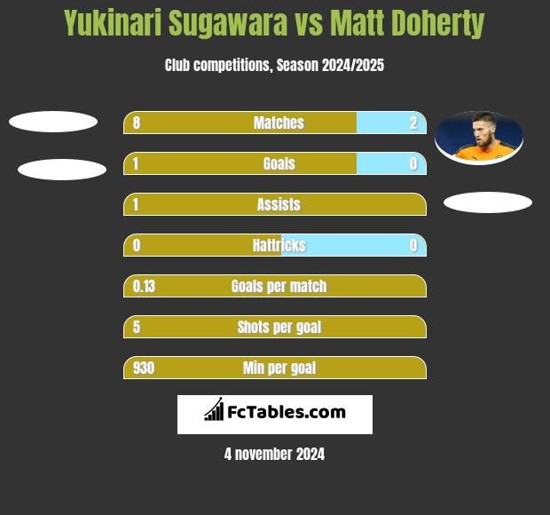 Yukinari Sugawara vs Matt Doherty h2h player stats